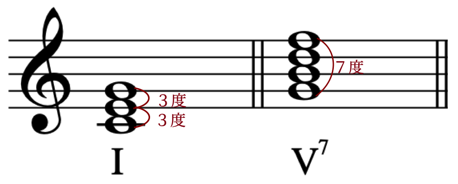 コードの基本「転回形」をわかりやすく!最低音はどれ?の画像