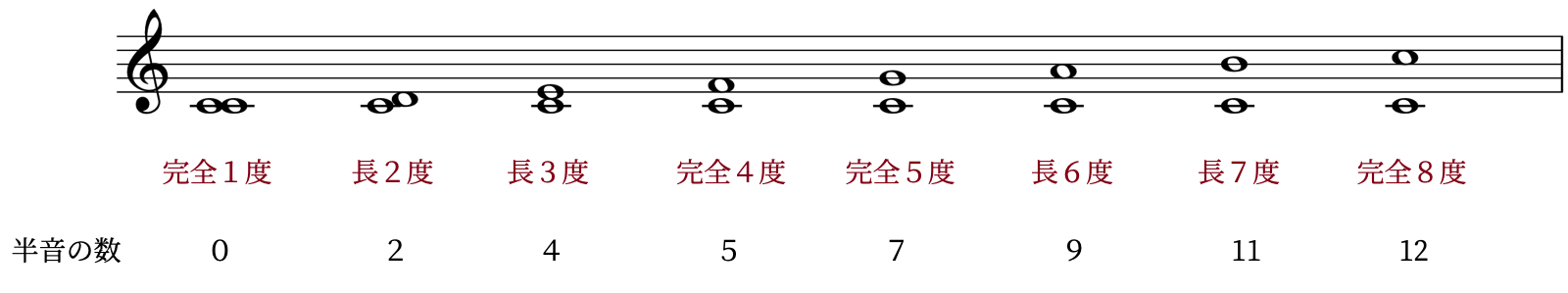 【コードの理解に必須!】インターバル(音程)とはの画像