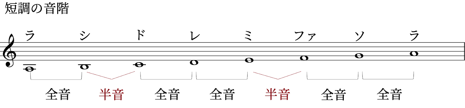 調ってなに? 〜音楽の”超” 基礎概念をわかりやすく〜の画像