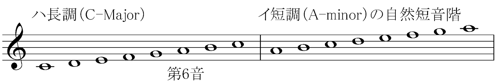 ピアノで音階を極める!様々な音階と指使いを知ろうの画像
