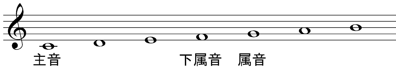 主音？ドミナント？名称と機能がかんたんに掴める！の画像