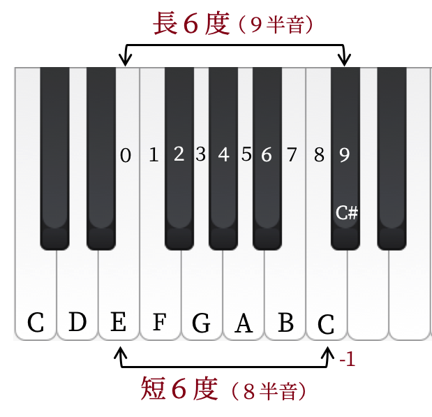 【コードの理解に必須!】インターバル(音程)とはの画像