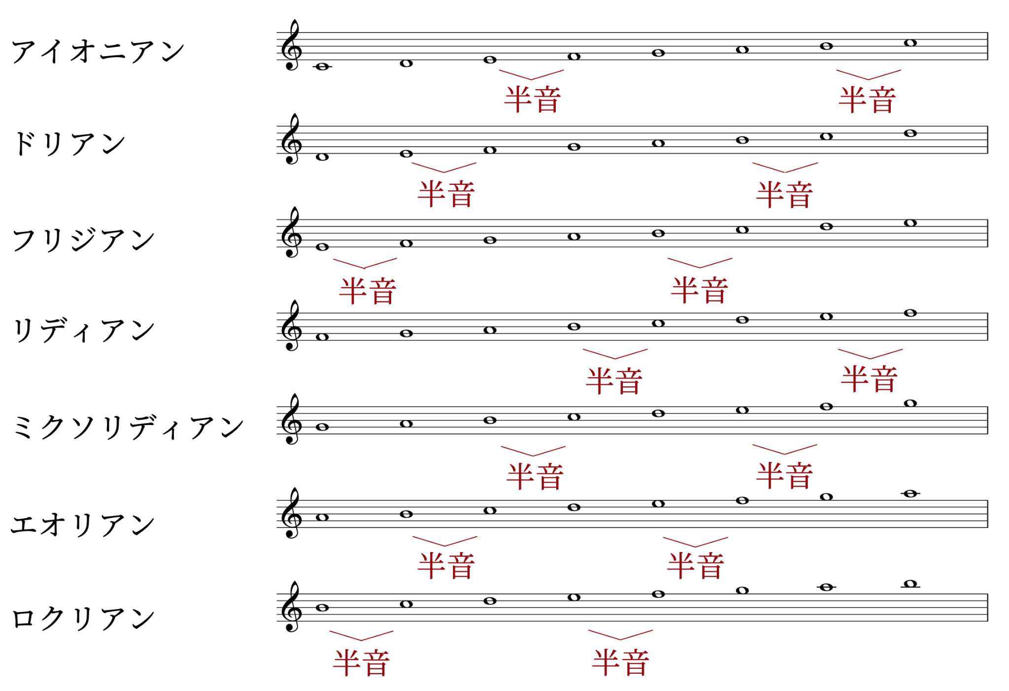 モードってなに? 〜長調、短調以外の響きを開拓してみよう〜の画像