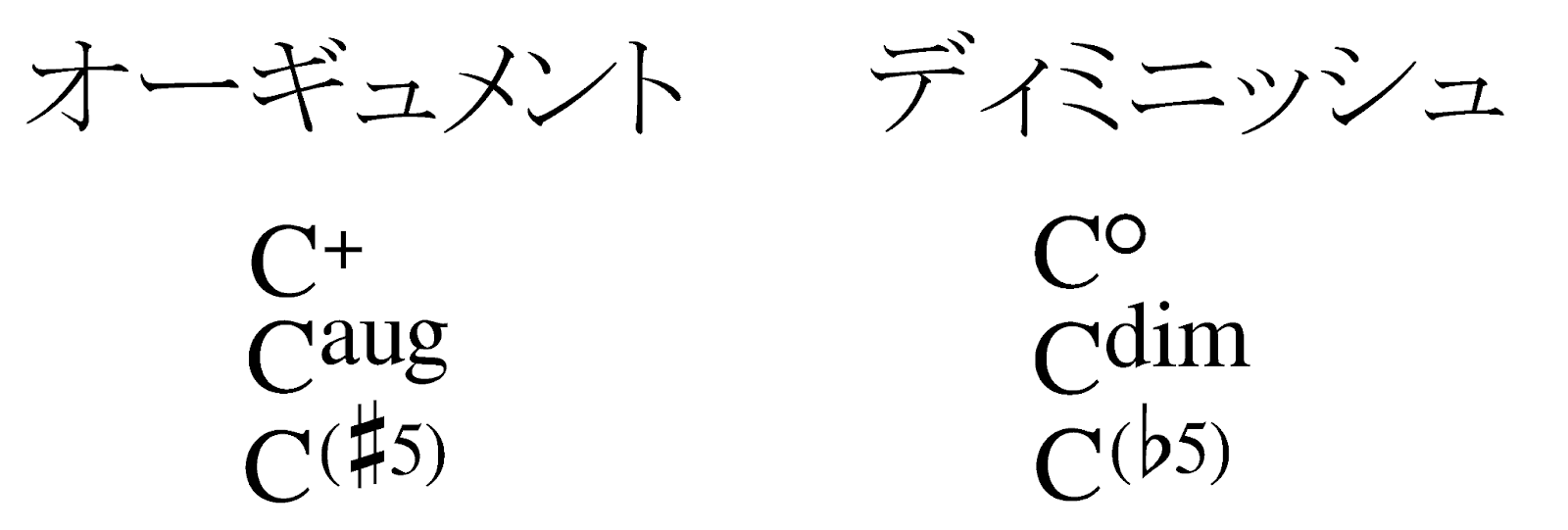 【初級から上級まで】ピアノでコード譜を弾こうの画像
