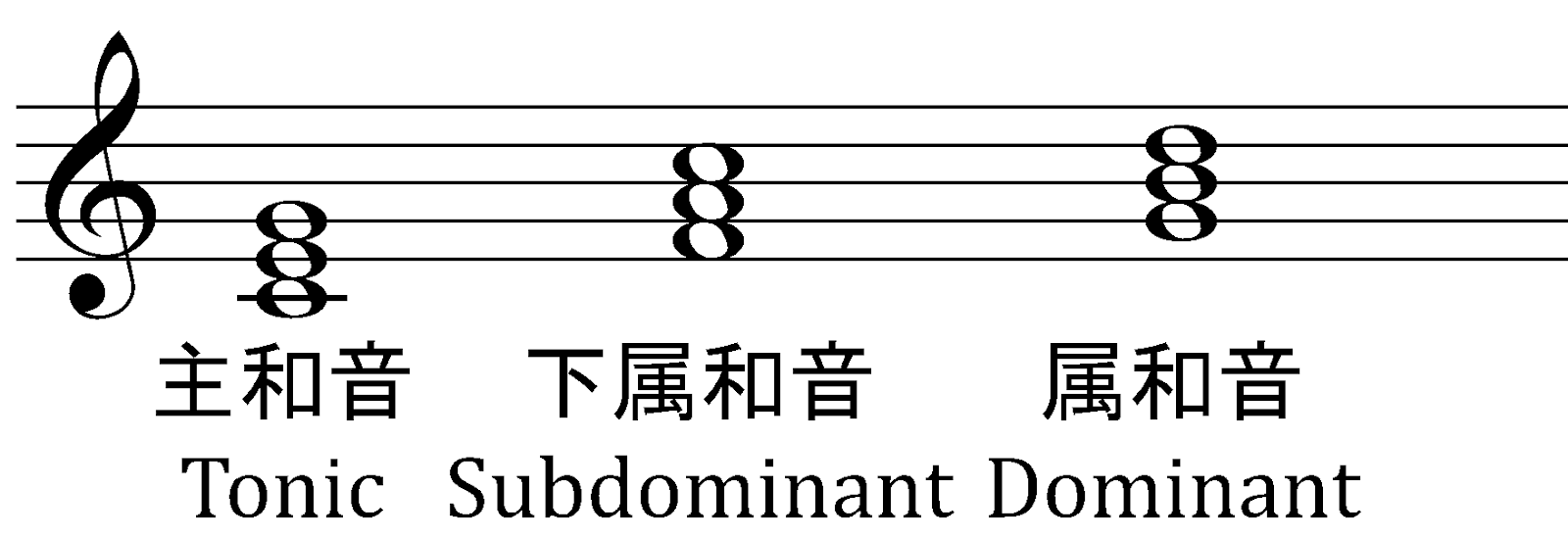 主音？ドミナント？名称と機能がかんたんに掴める！の画像