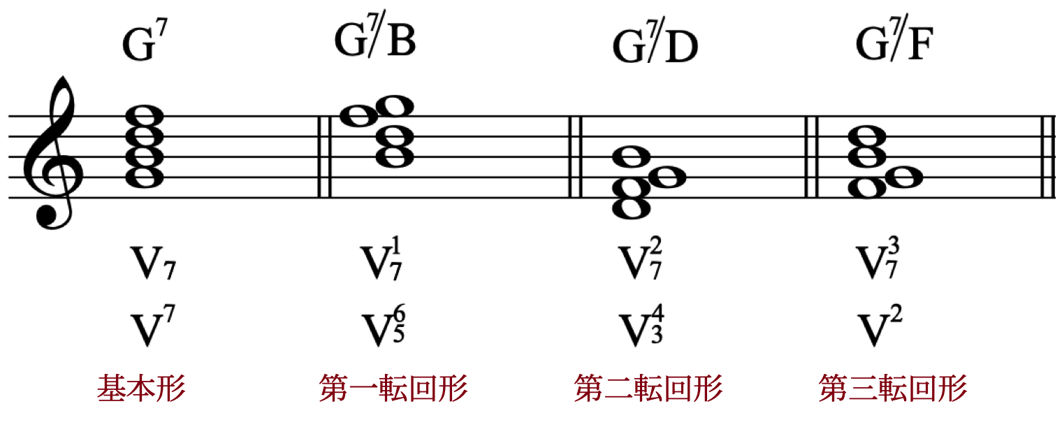 コードの基本「転回形」をわかりやすく!最低音はどれ?の画像