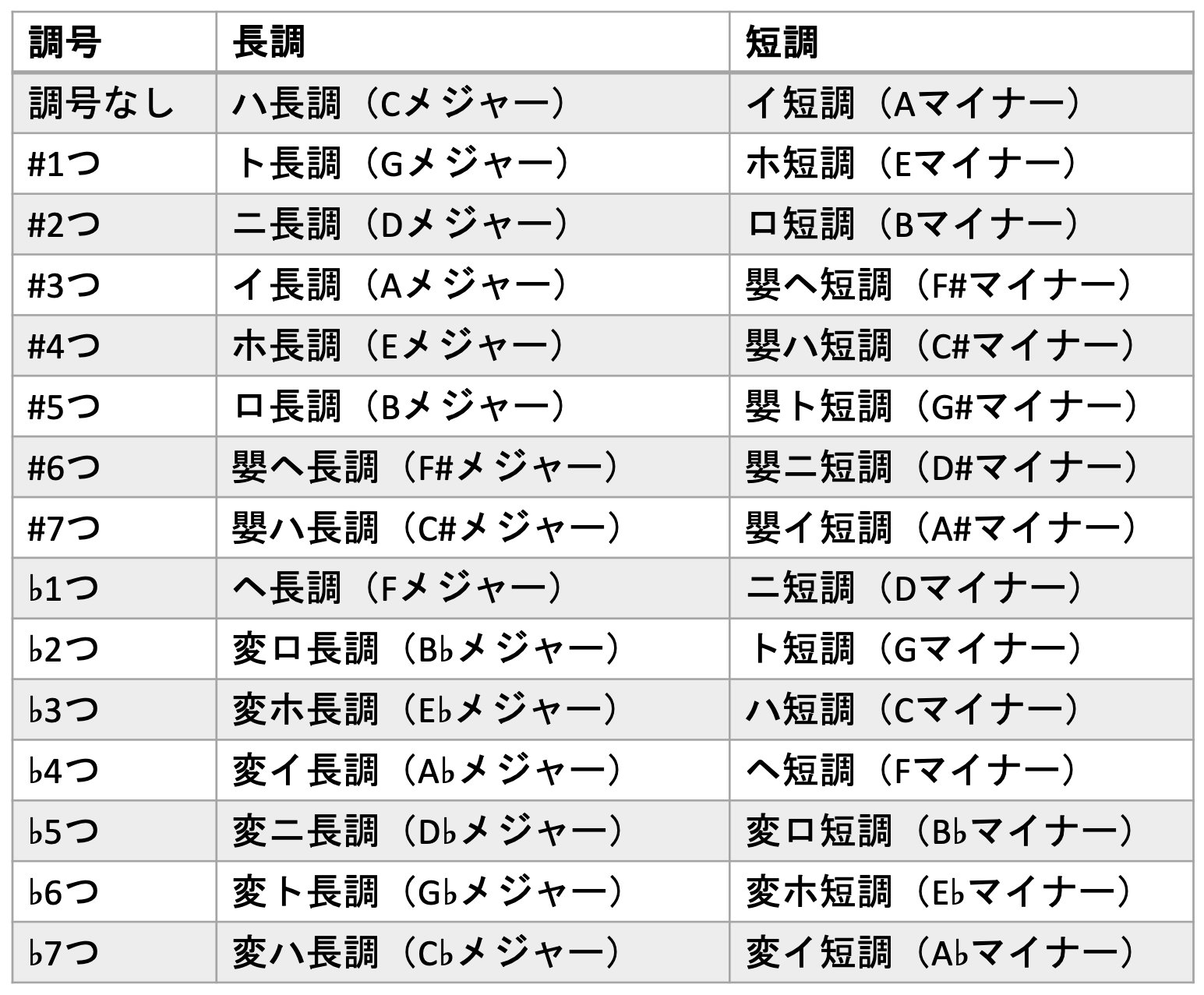 曲の理解に必須のコンセプト!「平行調」をわかりやすくの画像
