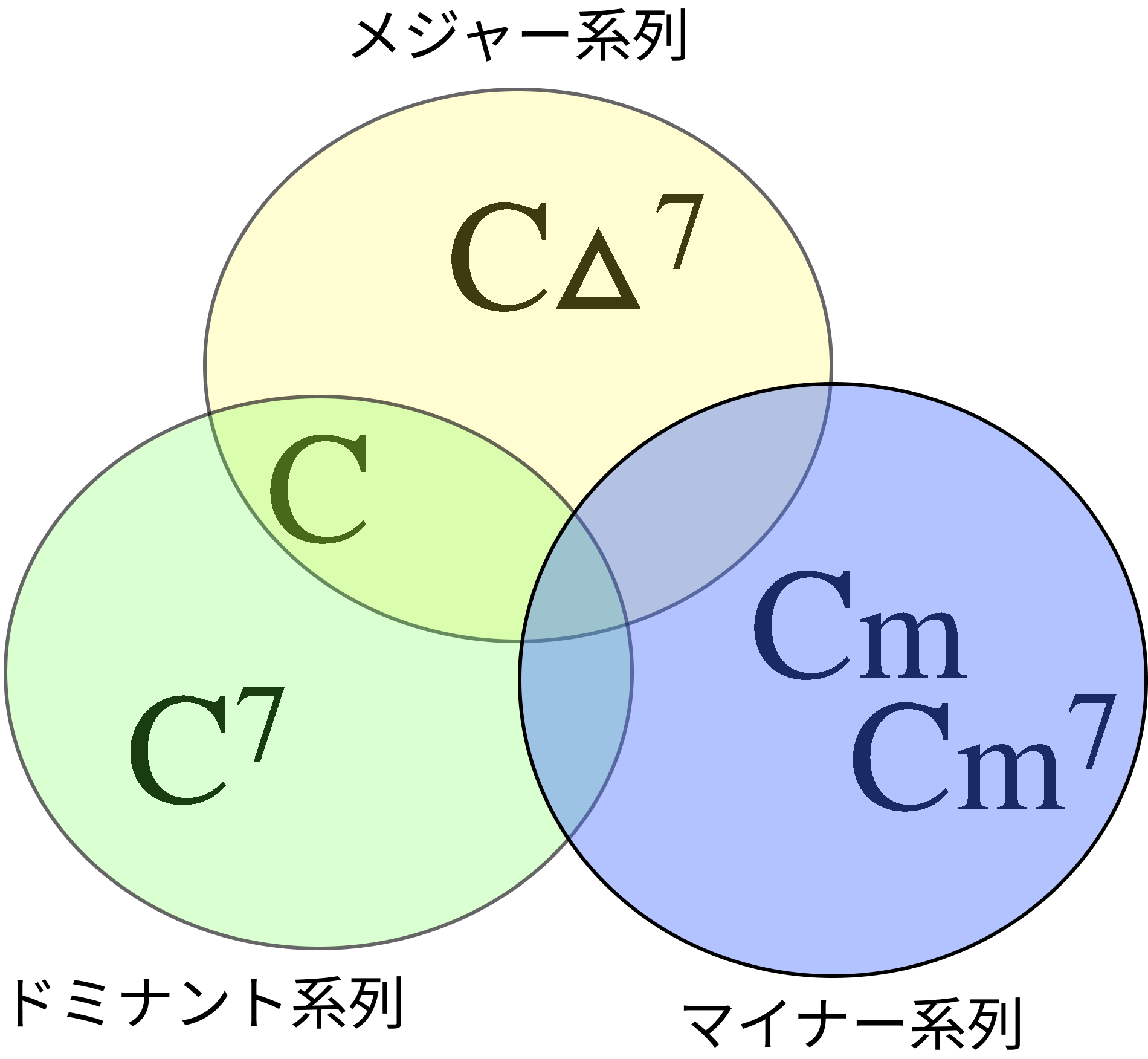 【初級から上級まで】ピアノでコード譜を弾こうの画像
