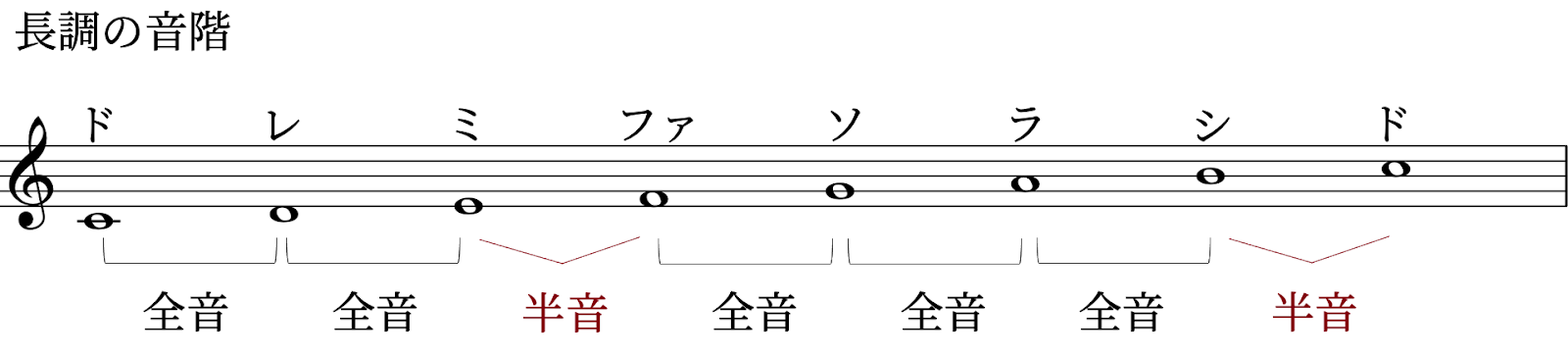 調ってなに? 〜音楽の”超” 基礎概念をわかりやすく〜の画像