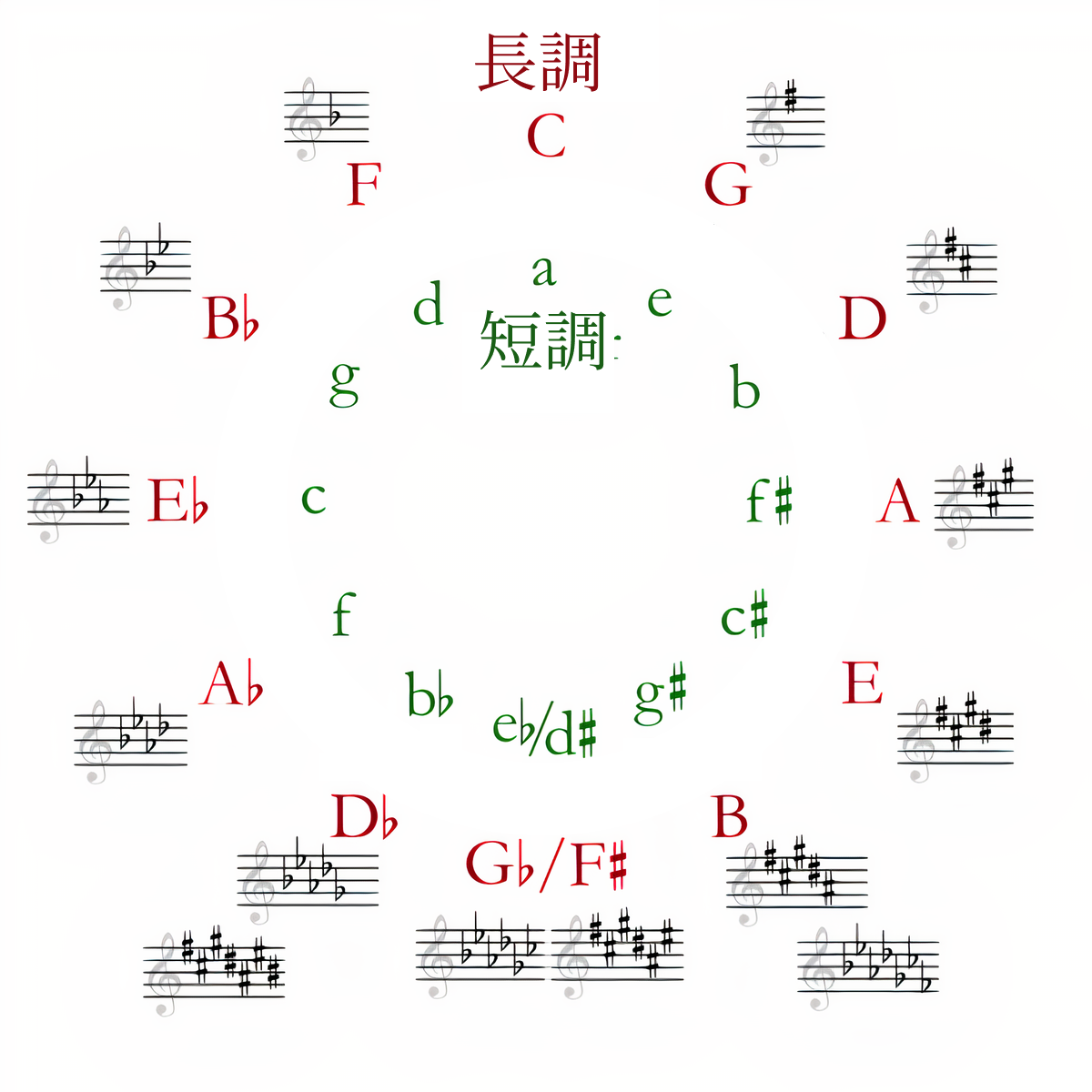 曲の理解に必須のコンセプト!「平行調」をわかりやすくの画像