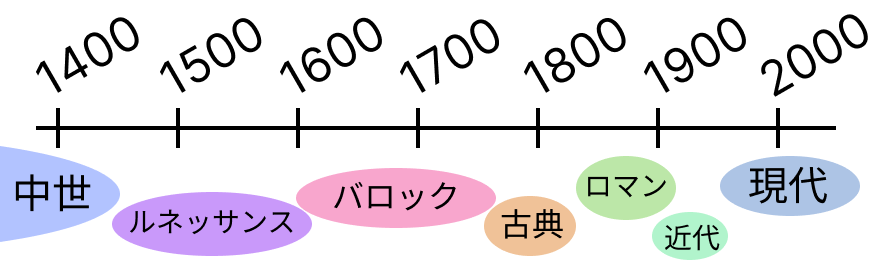 【5分で分かる】西洋音楽史を知ろうの画像