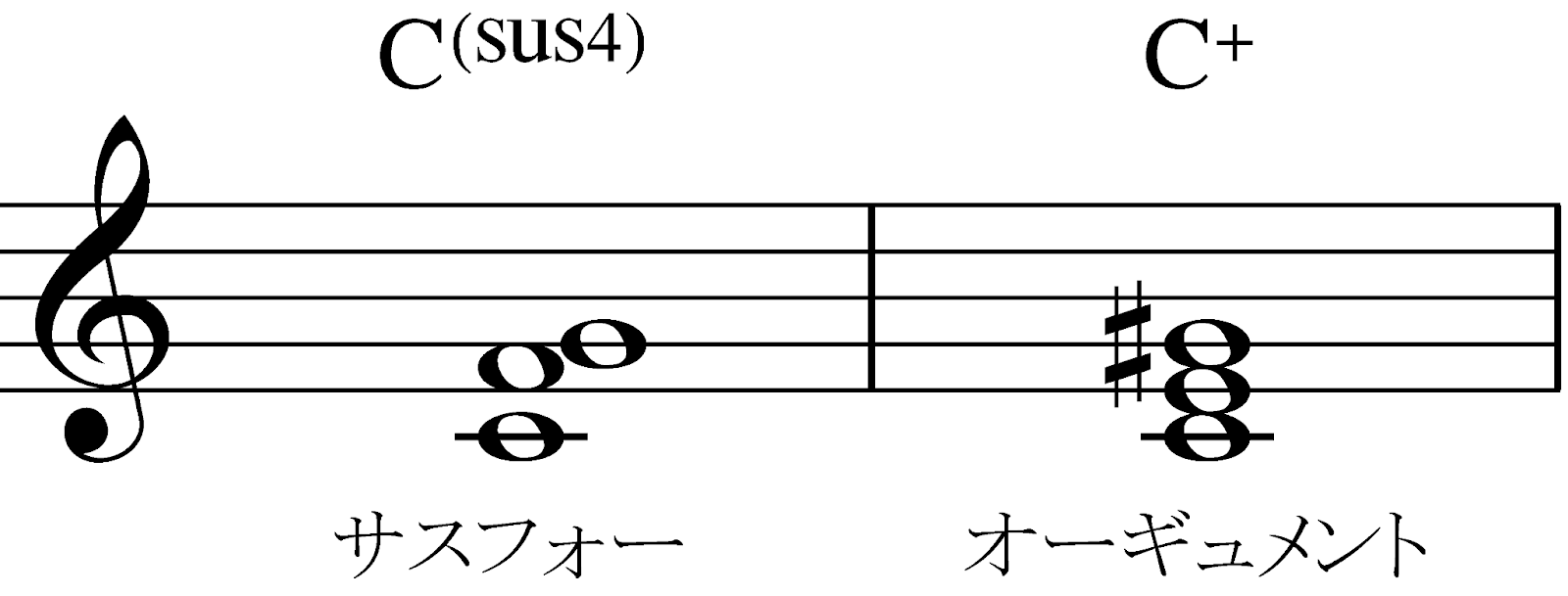 【初級から上級まで】ピアノでコード譜を弾こうの画像