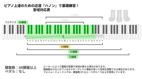 ピアノ上達の近道『ハノン』でかんたんトレーニングの画像