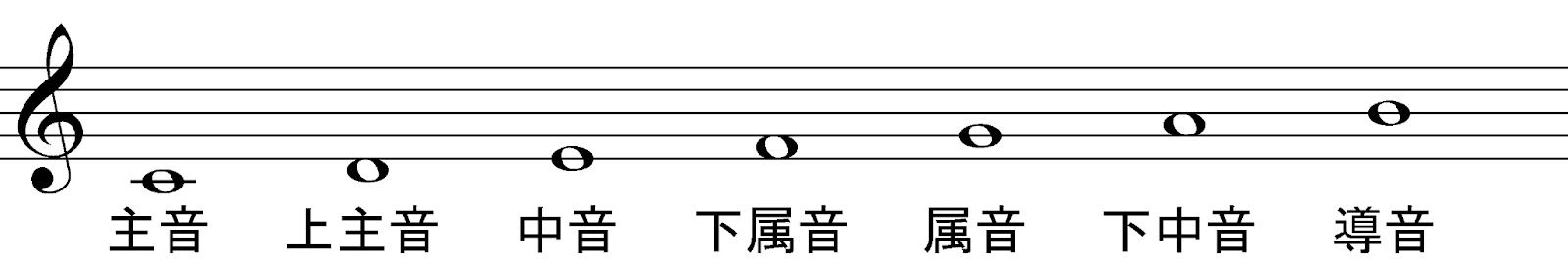 主音？ドミナント？名称と機能がかんたんに掴める！の画像