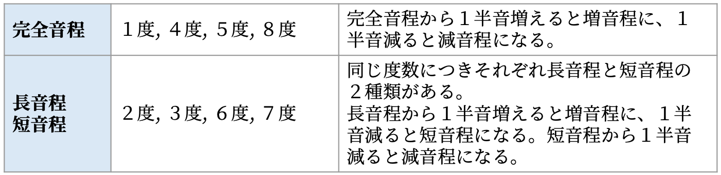 【コードの理解に必須!】インターバル(音程)とはの画像