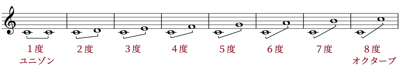 【コードの理解に必須!】インターバル(音程)とはの画像