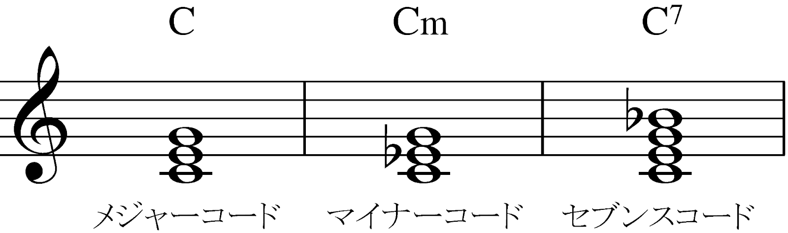 【初級から上級まで】ピアノでコード譜を弾こうの画像