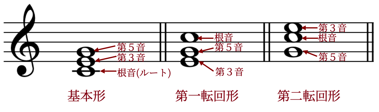 コードの基本「転回形」をわかりやすく!最低音はどれ?の画像