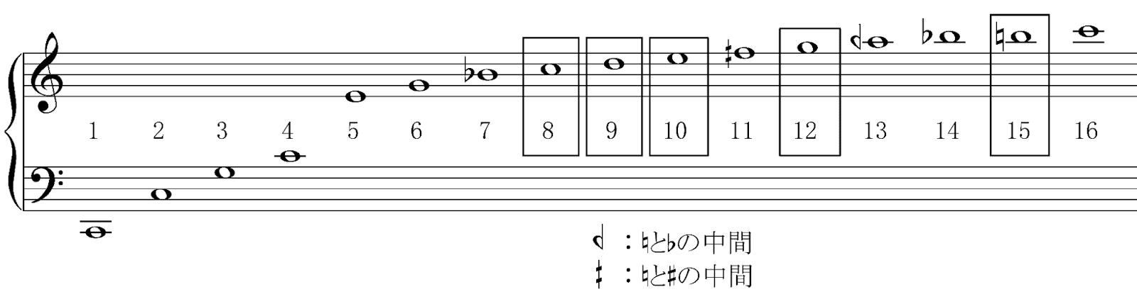 平均律・純正律・ピタゴラス律…音律ってなに?の画像