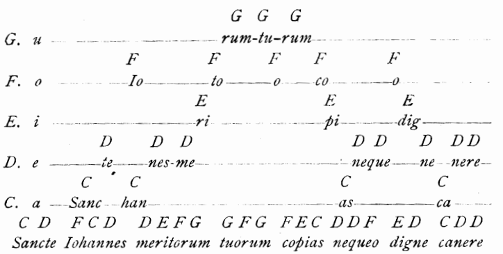グイドダレッツォが1026年に発表した論文「Micrologus」より。母音と高さを一致させて歌う練習法を考案しています。