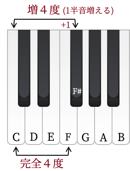【コードの理解に必須!】インターバル(音程)とはの画像
