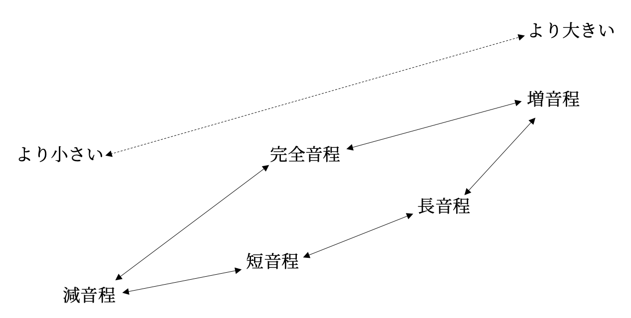 【コードの理解に必須!】インターバル(音程)とはの画像