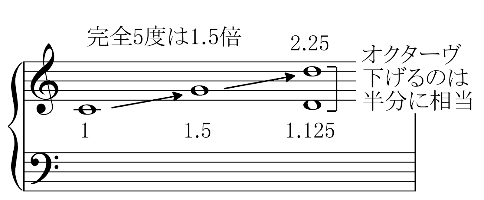 平均律・純正律・ピタゴラス律…音律ってなに?の画像