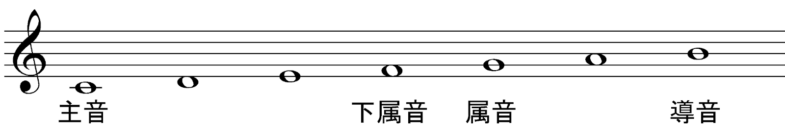 主音？ドミナント？名称と機能がかんたんに掴める！の画像