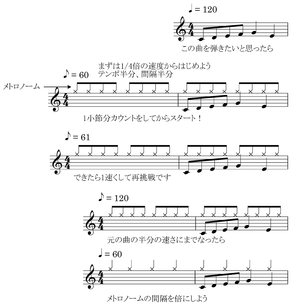 メトロノームを使いこなす！役に立つ練習法の画像