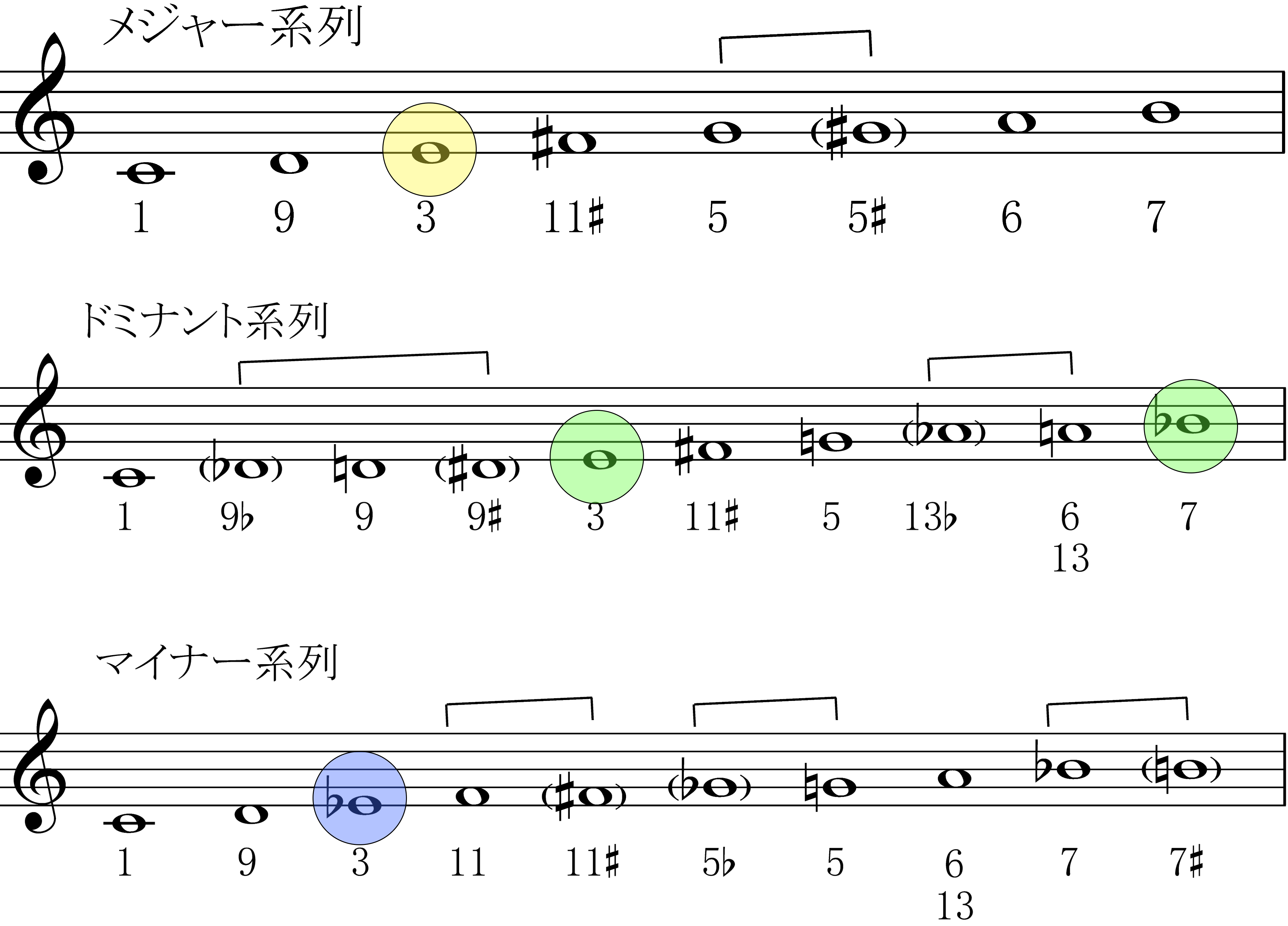 【初級から上級まで】ピアノでコード譜を弾こうの画像