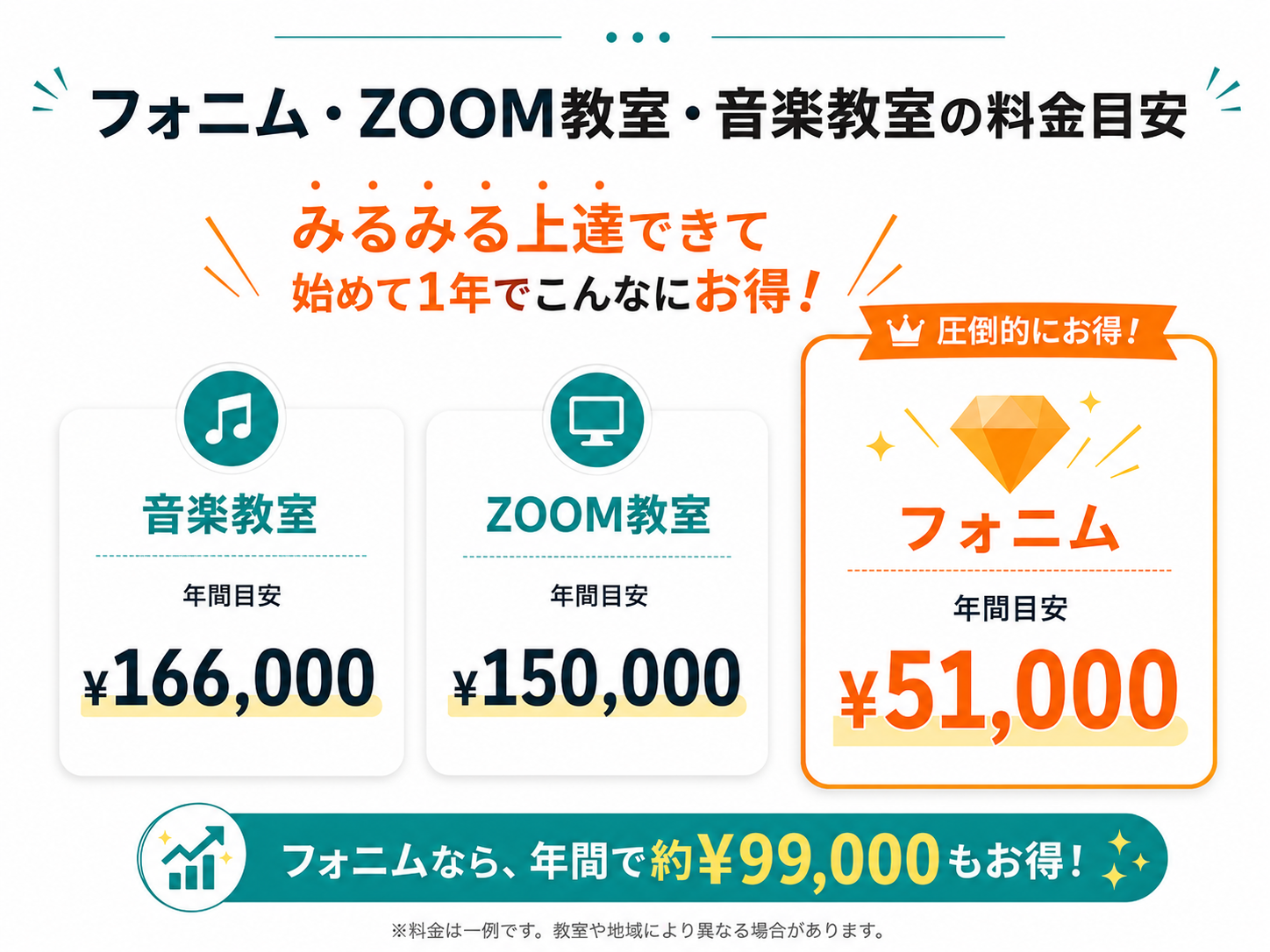 フォニム・Zoom教室・音楽教室の料金目安比較